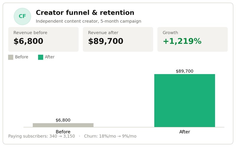 Case study: creator funnel and retention campaign revenue growth