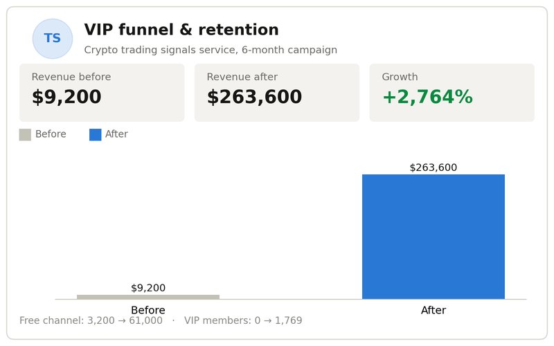 Case study: crypto trading signals VIP funnel and retention revenue growth