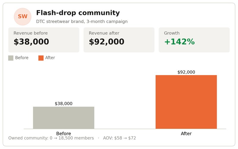 Case study: flash-drop DTC streetwear community campaign revenue growth